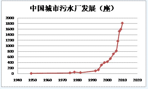 水處理行業(yè)市場(chǎng)增量空間依然廣闊 水處理行業(yè)市場(chǎng)增量空間依然廣闊
