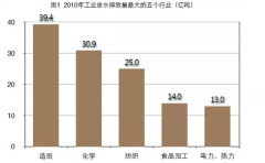 工業(yè)廢水治理 真實的市場與真實的競爭 工業(yè)廢水治理 真實的市場與真實的競爭