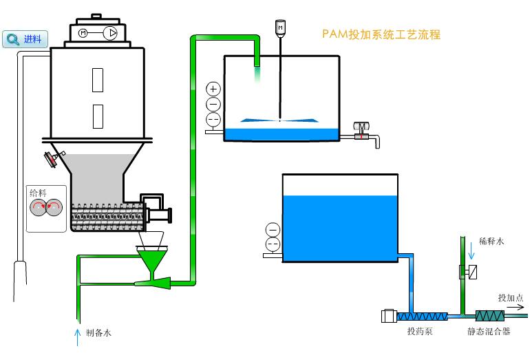 北京PAM加藥裝置 北京PAM加藥裝置